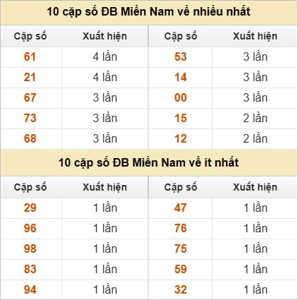 2 số cuối giải đặc biệt về nhiều nhất, ít nhất