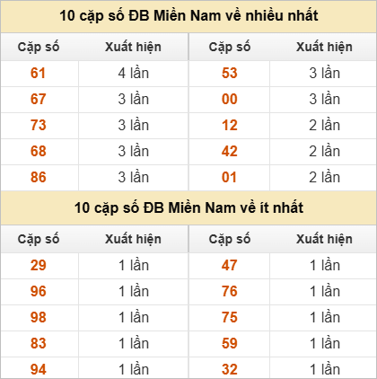 Hai số cuối giải đặc biệt ra nhiều nhất và ít nhất