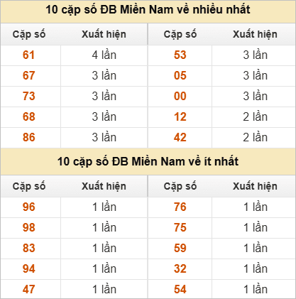2 số cuối giải đặc biệt về nhiều nhất, ít nhất