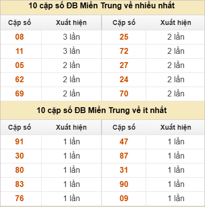 Hai số cuối đặc biệt về nhiều nhất và ít nhất