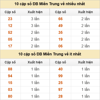 2 số cuối giải đặc biệt về nhiều nhất - ít nhất