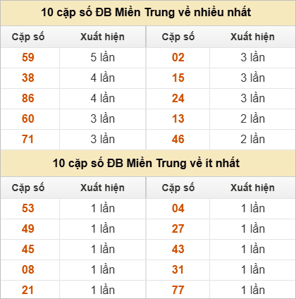 Hai số cuối giải đặc biệt về nhiều nhất và ít nhất