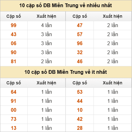 Hai số cuối giải đặc biệt về nhiều nhất và ít nhất