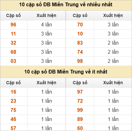 Hai số cuối giải đặc biệt về nhiều nhất và ít nhất