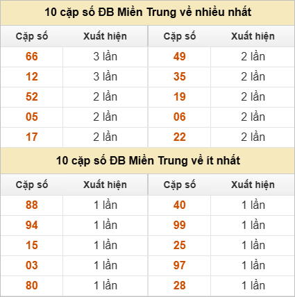 2 số cuối giải đặc biệt về nhiều nhất - ít nhất