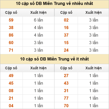Hai số cuối giải đặc biệt về nhiều nhất và ít nhất