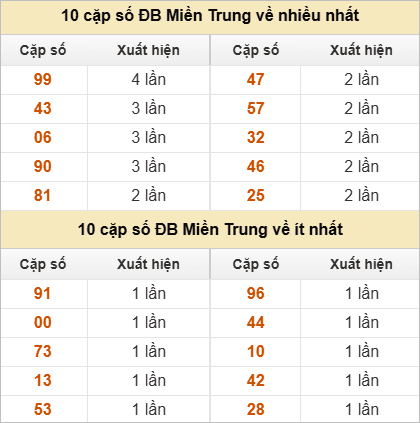 Hai số cuối giải đặc biệt về nhiều nhất và ít nhất