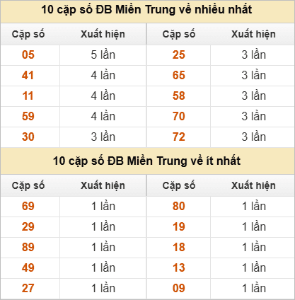 Hai số cuối giải đặc biệt về nhiều nhất - ít nhất