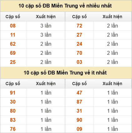 Hai số cuối đặc biệt về nhiều nhất và ít nhất