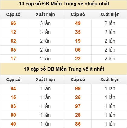 2 số cuối giải đặc biệt về nhiều nhất - ít nhất