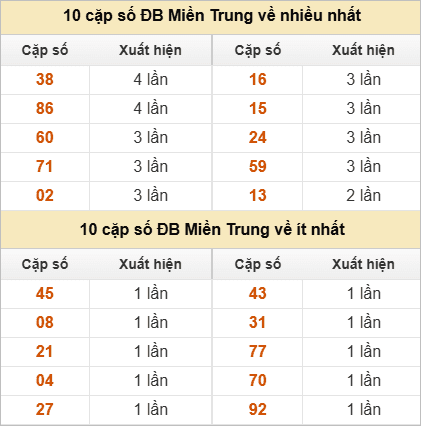 Hai số cuối giải đặc biệt về nhiều nhất và ít nhất