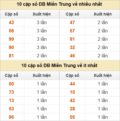 Hai số cuối giải đặc biệt về nhiều nhất và ít nhất