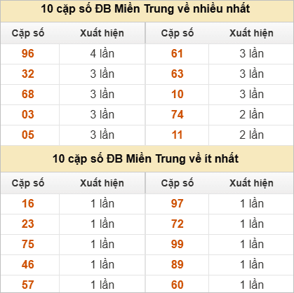 Hai số cuối giải đặc biệt về nhiều nhất và ít nhất