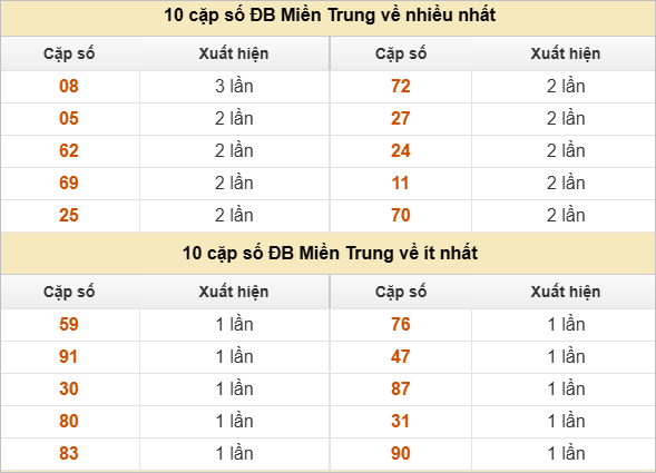 Hai số cuối giải đặc biệt về nhiều nhất và ít nhất