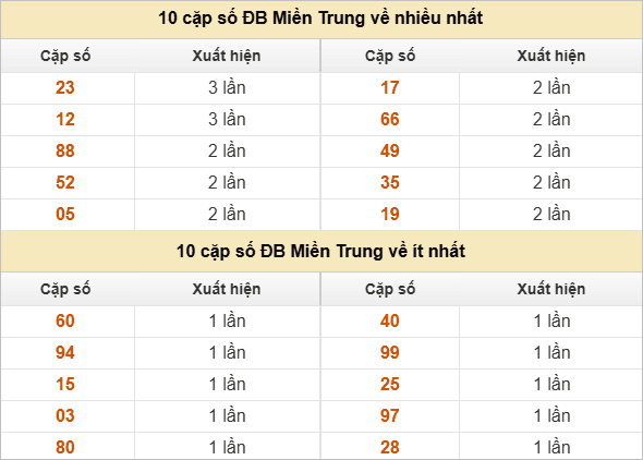 2 số cuối giải đặc biệt về nhiều nhất - ít nhất