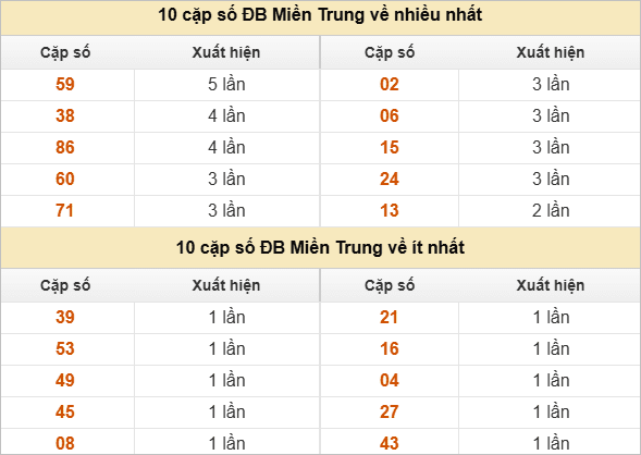Hai số cuối giải đặc biệt về nhiều nhất và ít nhất