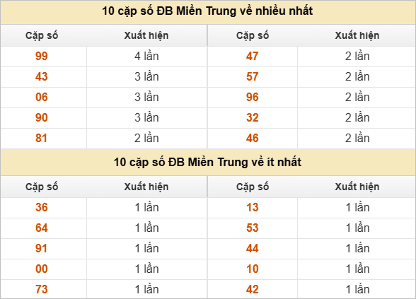 Hai số cuối giải đặc biệt về nhiều nhất và ít nhất