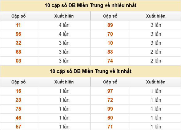 Hai số cuối giải đặc biệt về nhiều nhất và ít nhất