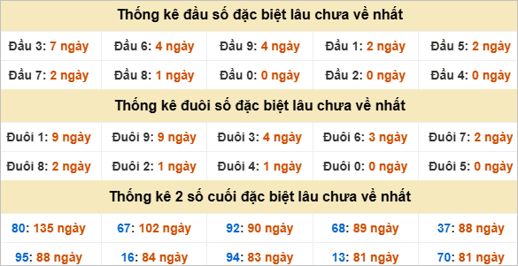 Đầu, đuôi GĐB miền Nam chủ nhật lâu chưa về