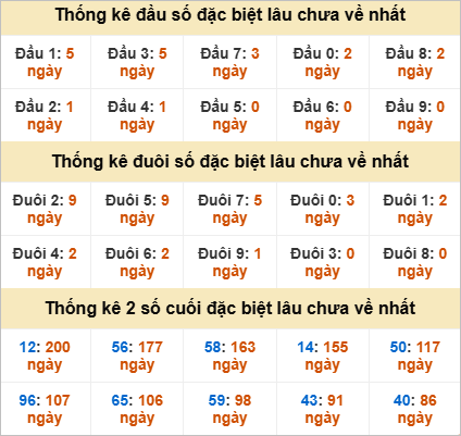 Đầu, đuôi GĐB miền Nam thứ 3 lâu chưa về