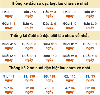 Đầu, đuôi giải đặc biệt lâu chưa về
