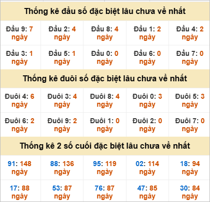 Đầu, đuôi GĐB miền Nam thứ 5 lâu chưa về