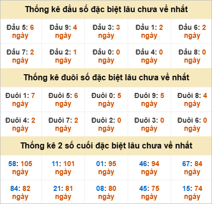 Đầu, đuôi GĐB miền Nam thứ 6 lâu chưa về