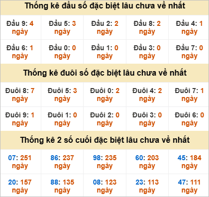 Đầu, đuôi GĐB lâu chưa về