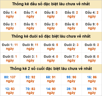 Đầu, đuôi GĐB miền Nam chủ nhật lâu chưa về