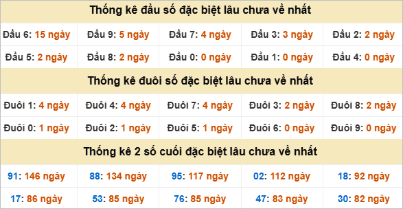 Đầu, đuôi GĐB miền Nam thứ 5 lâu chưa về