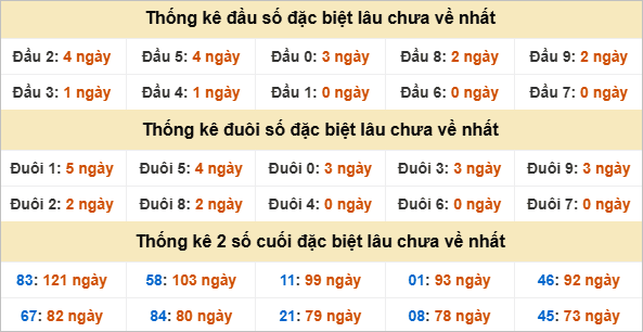 Đầu, đuôi GĐB miền Nam thứ 6 lâu chưa về