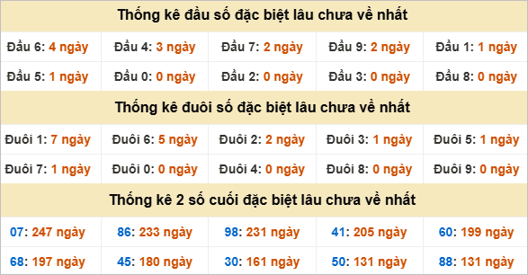 Đầu, đuôi GĐB lâu chưa về