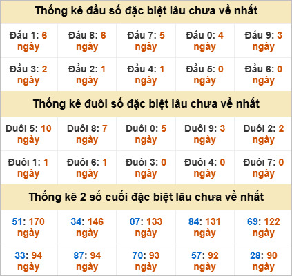 Đầu, đuôi đặc biệt lâu chưa về