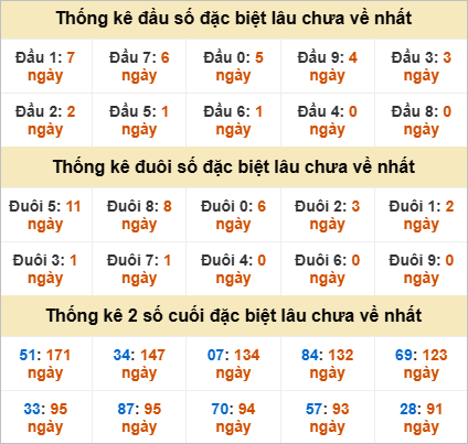 Đầu, đuôi GĐB lâu về nhất
