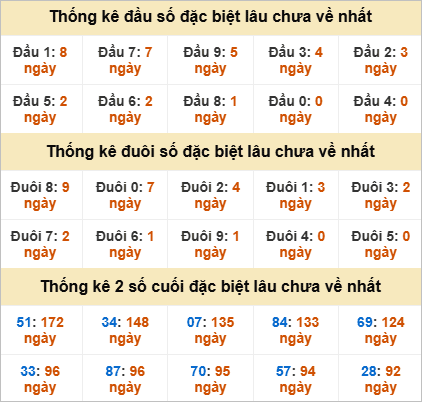 Đầu, đuôi đặc biệt lâu chưa về