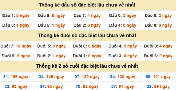 Đầu, đuôi GĐB lâu về nhất