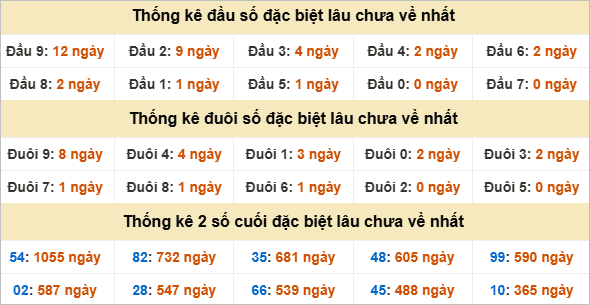 Đầu, đuôi GĐB miền Trung chủ nhật lâu chưa về