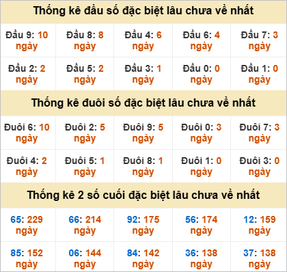 Đầu, đuôi GĐB thứ 3 lâu chưa về