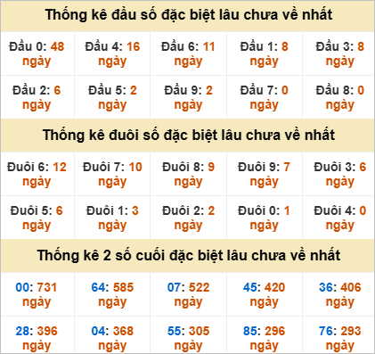 Đầu, đuôi đặc biệt lâu chưa về