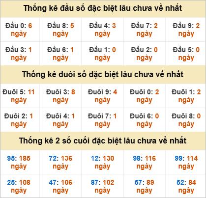 Đầu, đuôi giải đặc biệt lâu về nhất