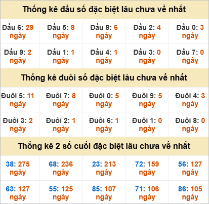 Đầu, đuôi GĐB lâu chưa về