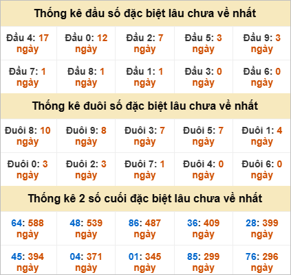 Đầu, đuôi giải đặc biệt lâu chưa về