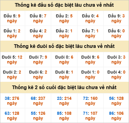 Đầu, đuôi GĐB miền Trung thứ 6 lâu chưa về