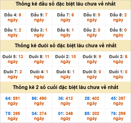 Đầu, đuôi đặc biệt lâu chưa về