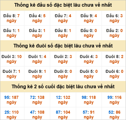 Đầu, đuôi giải đặc biệt lâu về nhất