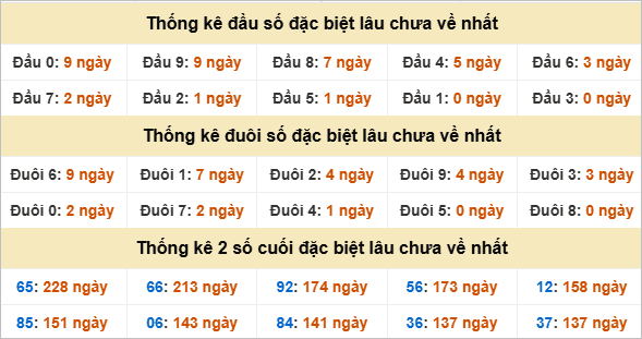 Đầu, đuôi GĐB lâu về