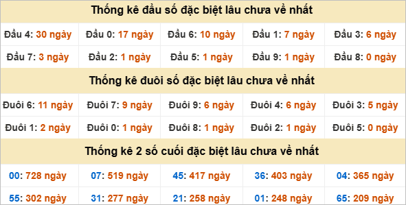 Đầu, đuôi giải đặc biệt lâu chưa về