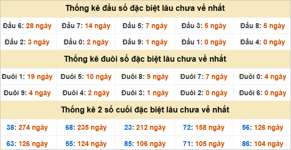 Đầu, đuôi GĐB miền Trung thứ 6 lâu chưa về