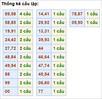 Bảng cầu lặp hôm nay