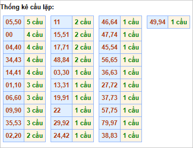 Bảng thống kê cầu lặp hôm nay